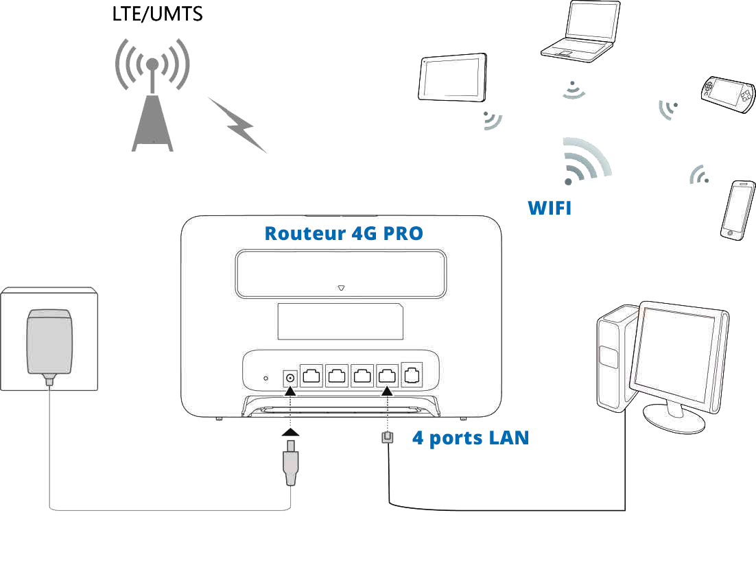 Routeur 4G haut débit avec ports Ethernet